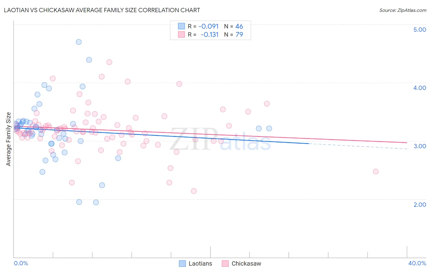 Laotian vs Chickasaw Average Family Size