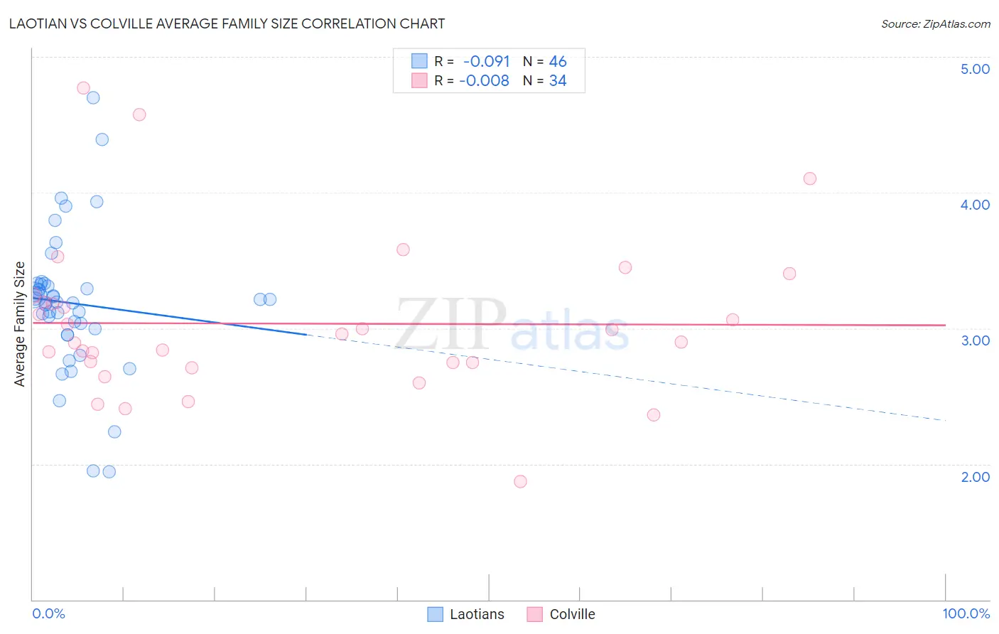 Laotian vs Colville Average Family Size