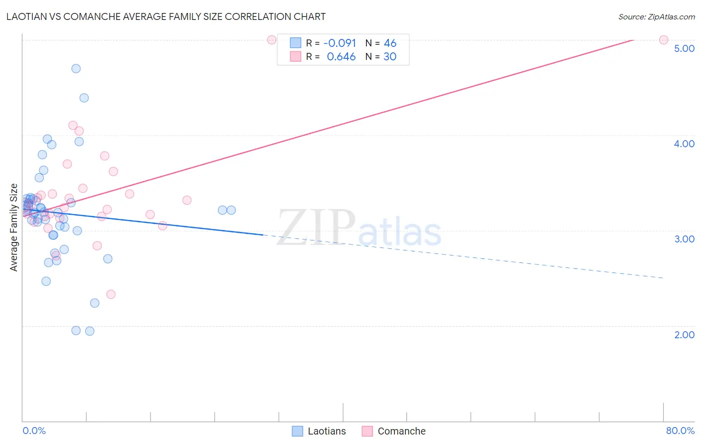 Laotian vs Comanche Average Family Size