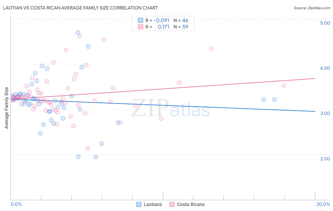Laotian vs Costa Rican Average Family Size