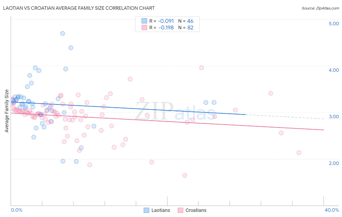 Laotian vs Croatian Average Family Size