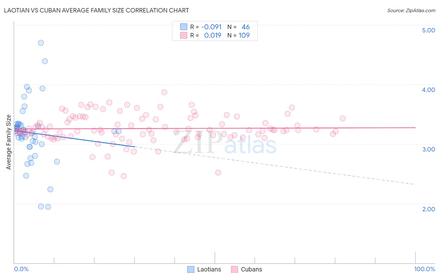 Laotian vs Cuban Average Family Size