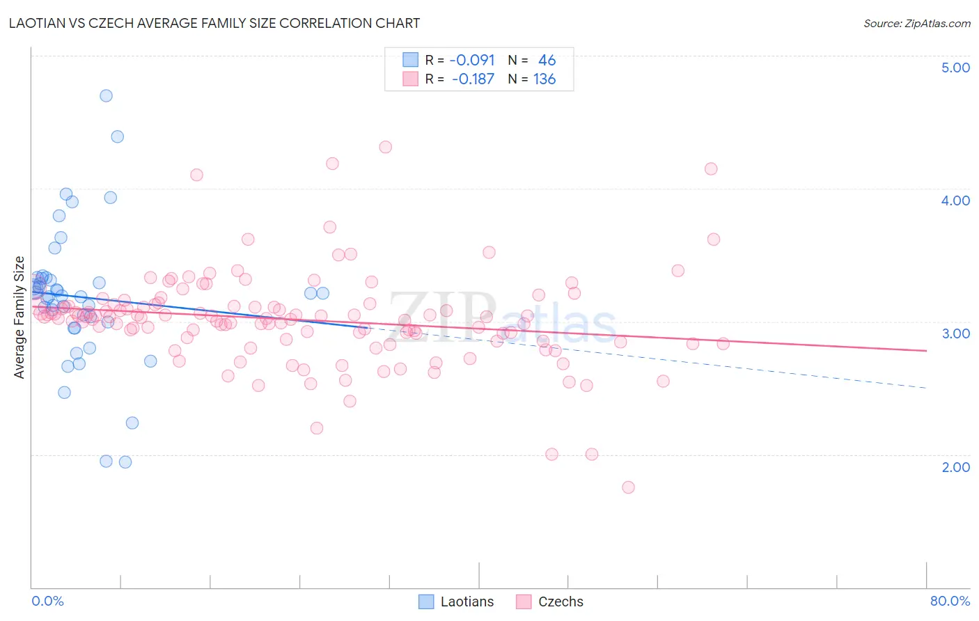 Laotian vs Czech Average Family Size