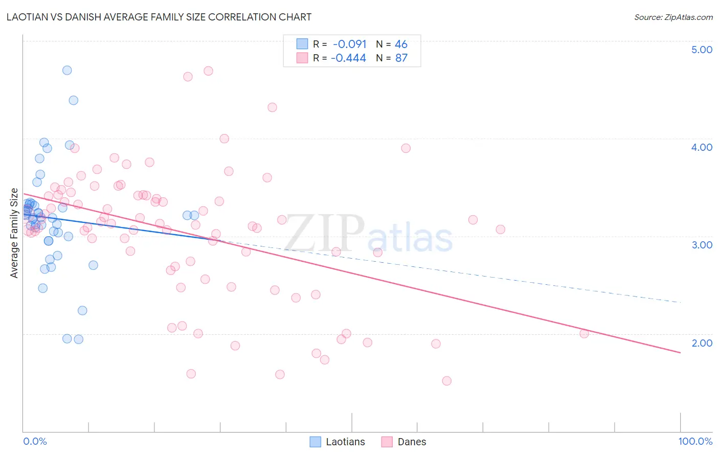 Laotian vs Danish Average Family Size