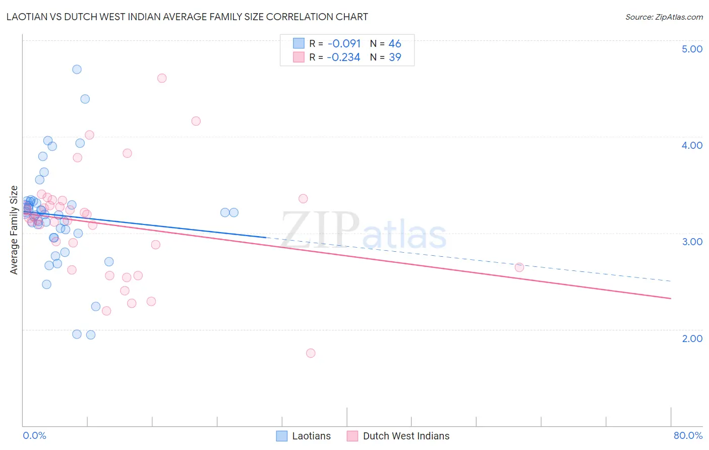 Laotian vs Dutch West Indian Average Family Size