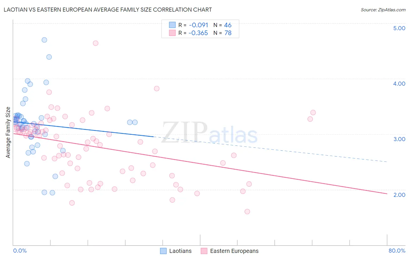 Laotian vs Eastern European Average Family Size