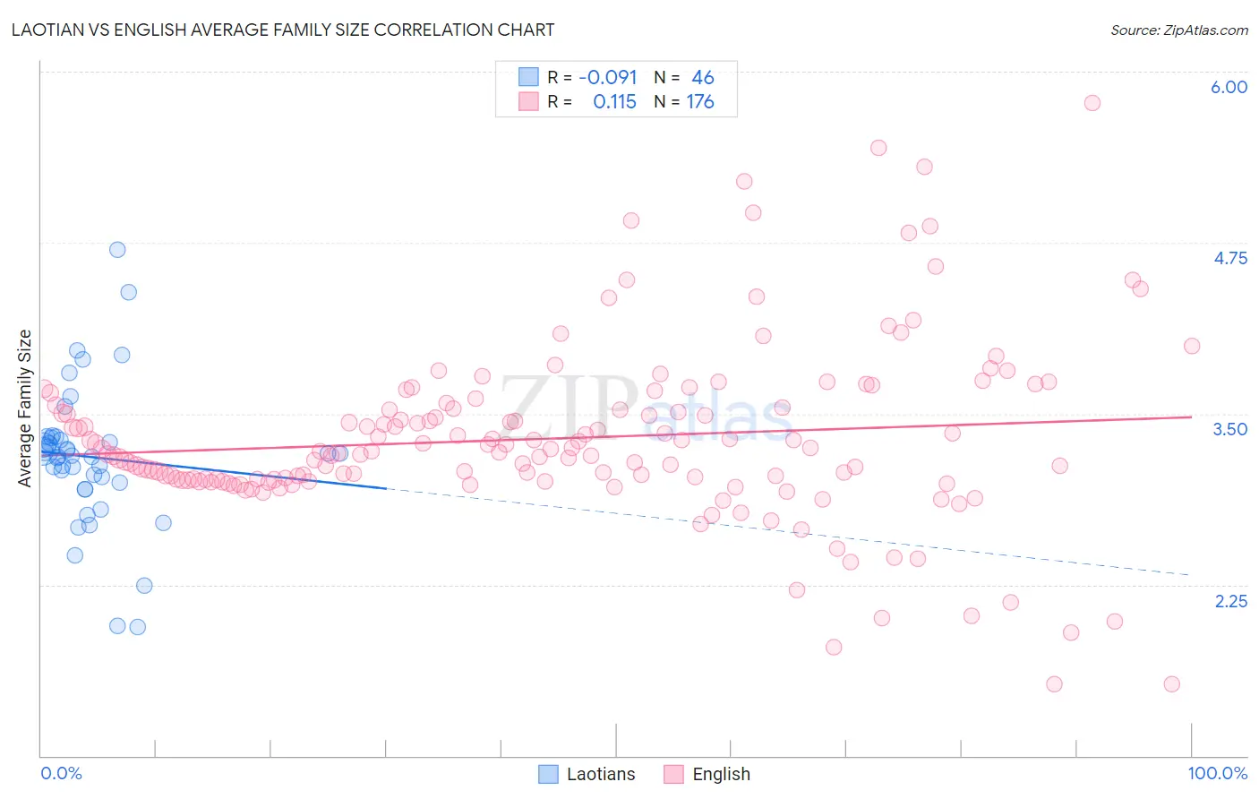 Laotian vs English Average Family Size