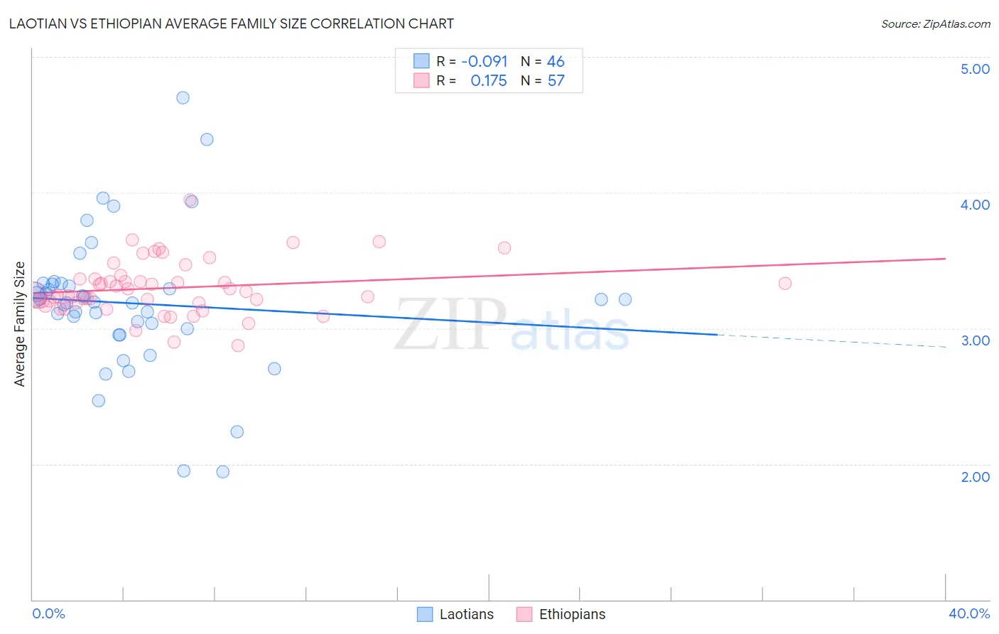 Laotian vs Ethiopian Average Family Size