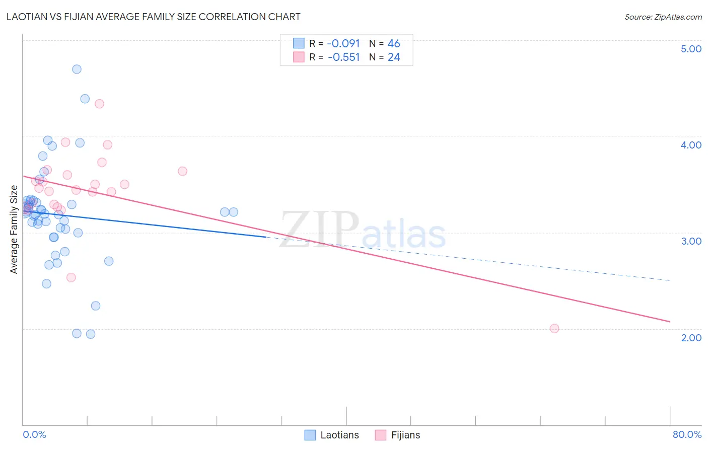 Laotian vs Fijian Average Family Size