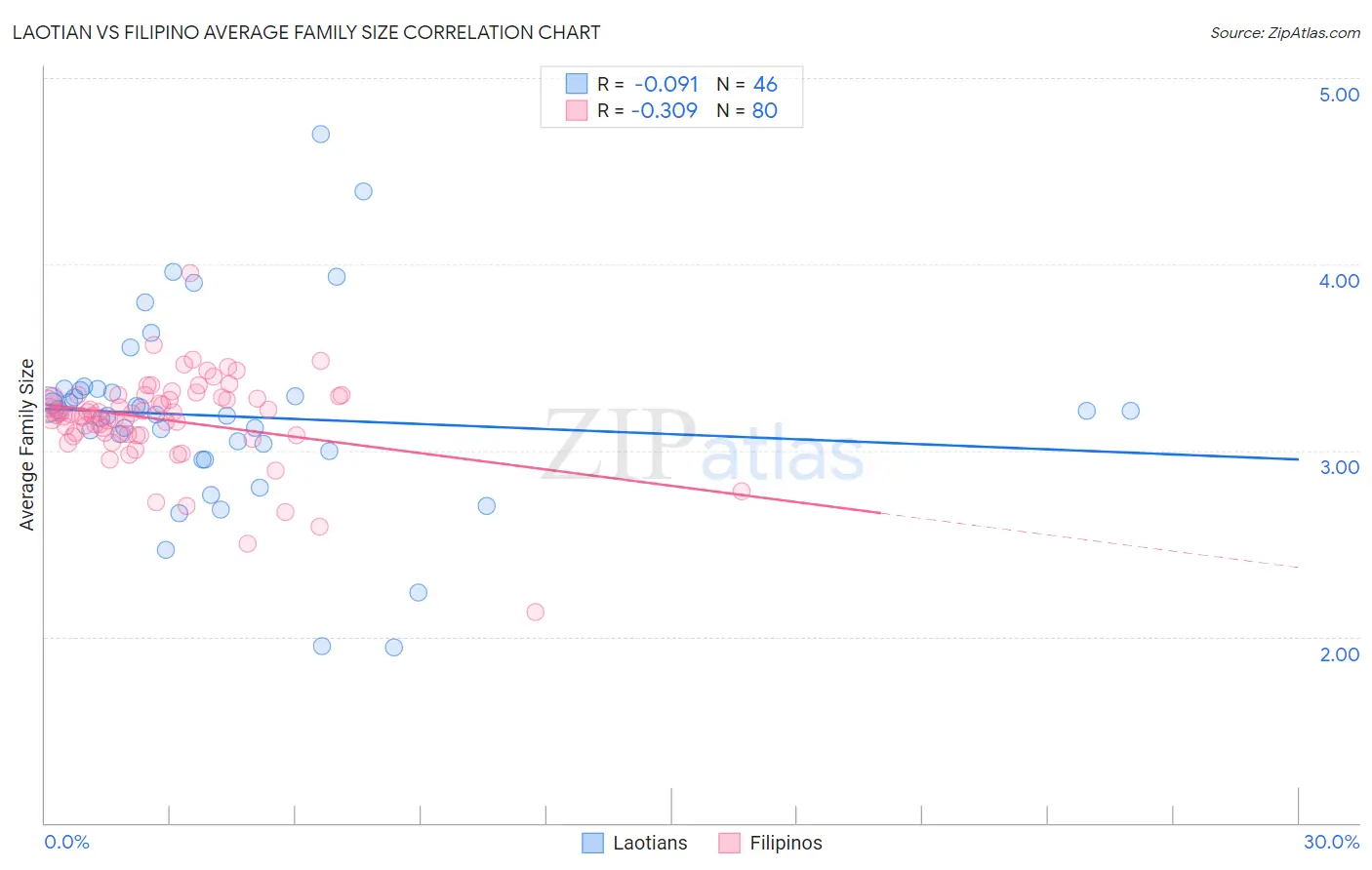 Laotian vs Filipino Average Family Size