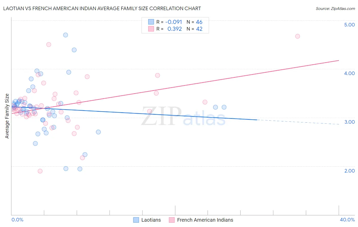 Laotian vs French American Indian Average Family Size
