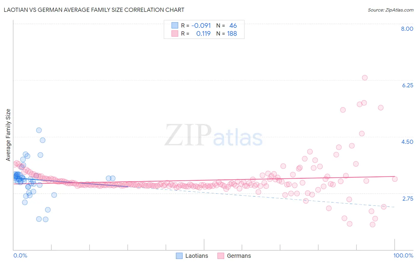 Laotian vs German Average Family Size