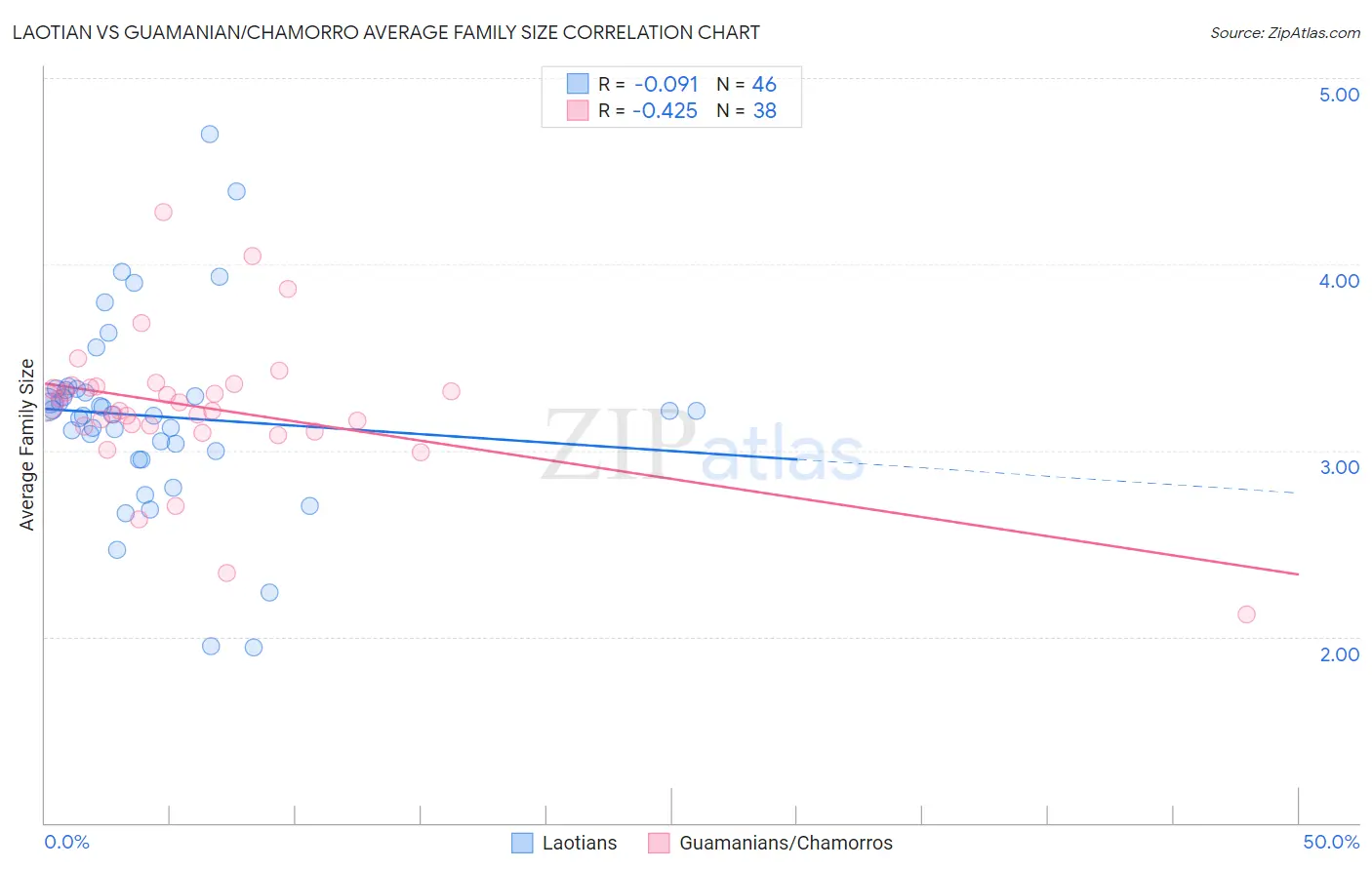 Laotian vs Guamanian/Chamorro Average Family Size