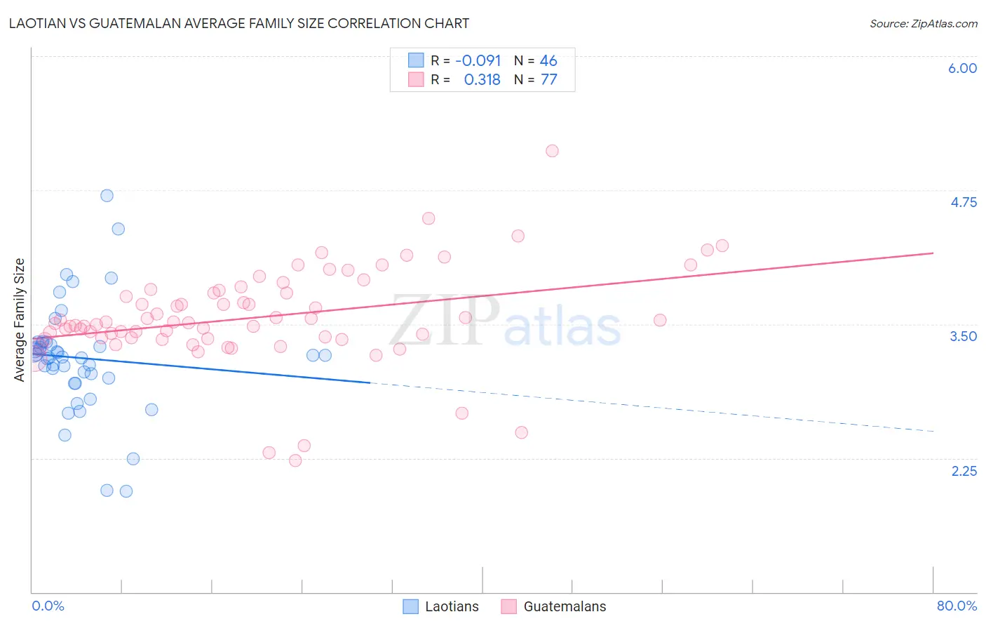 Laotian vs Guatemalan Average Family Size