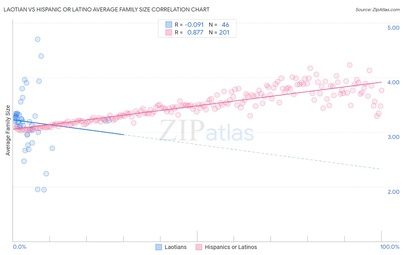 Laotian vs Hispanic or Latino Average Family Size