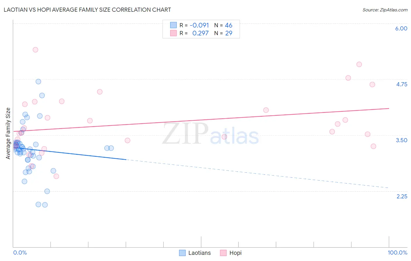 Laotian vs Hopi Average Family Size