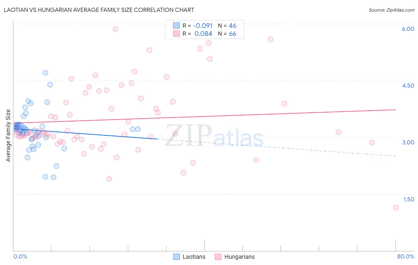 Laotian vs Hungarian Average Family Size