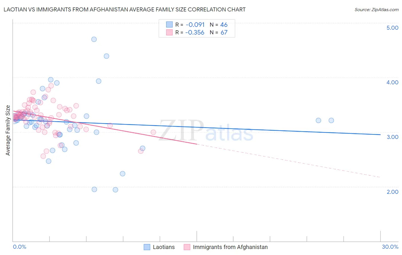 Laotian vs Immigrants from Afghanistan Average Family Size