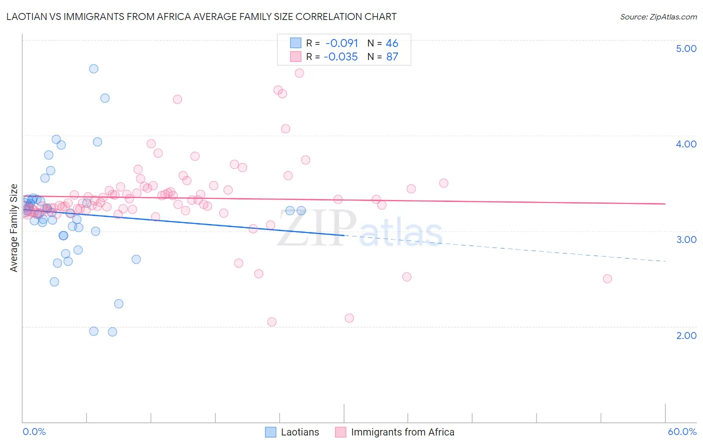 Laotian vs Immigrants from Africa Average Family Size