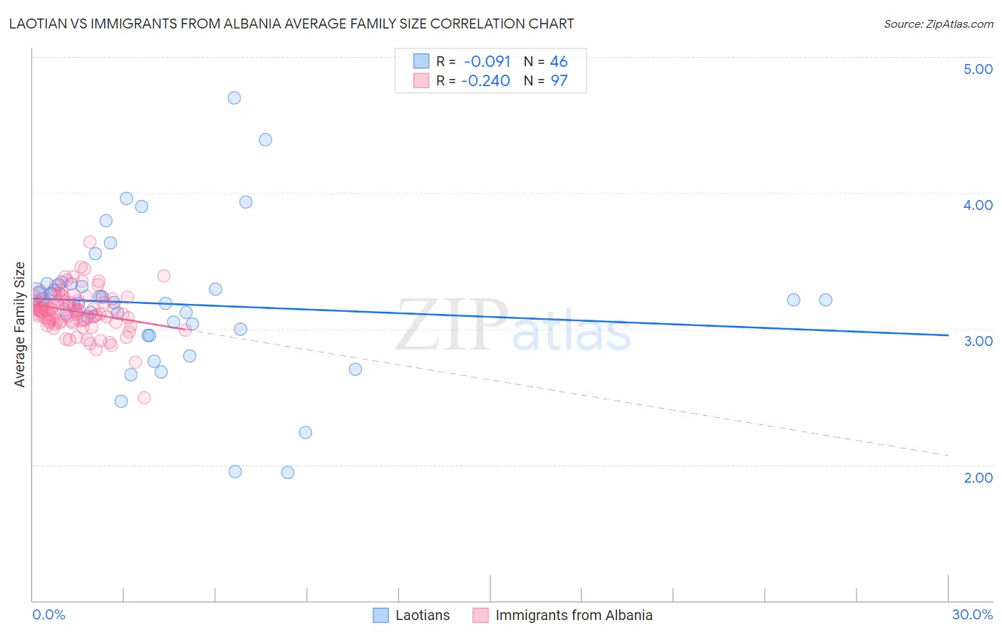 Laotian vs Immigrants from Albania Average Family Size