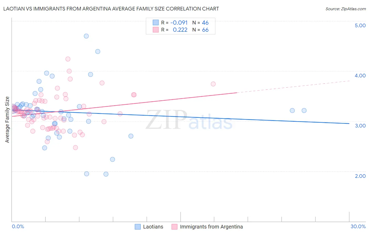 Laotian vs Immigrants from Argentina Average Family Size