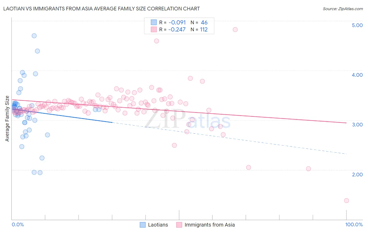 Laotian vs Immigrants from Asia Average Family Size