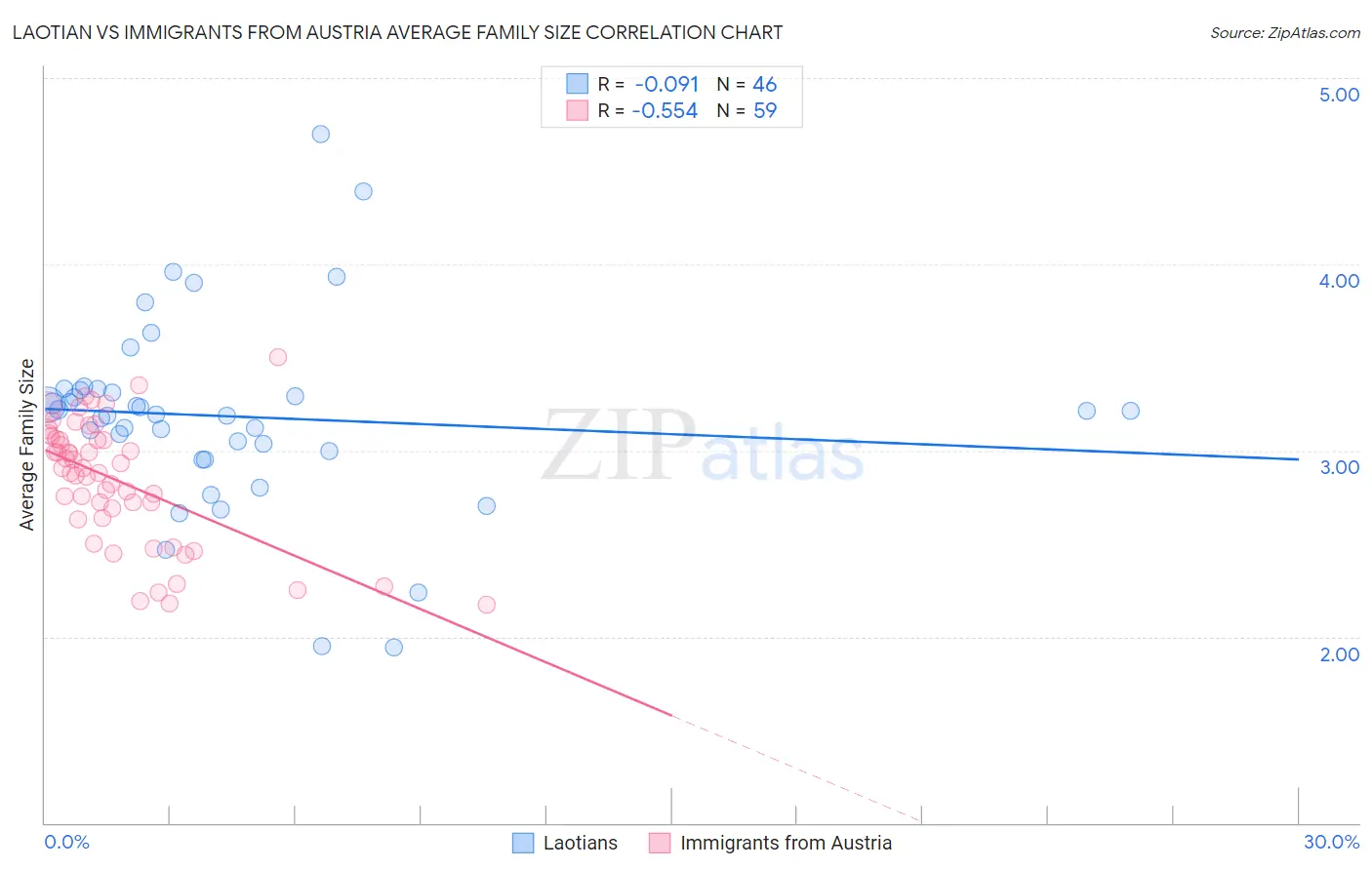 Laotian vs Immigrants from Austria Average Family Size