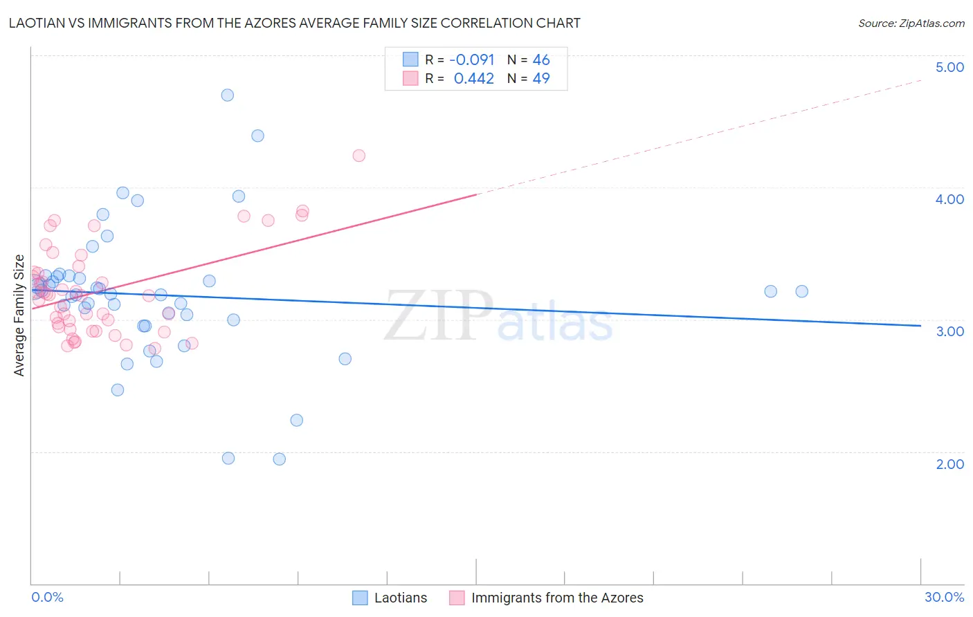 Laotian vs Immigrants from the Azores Average Family Size