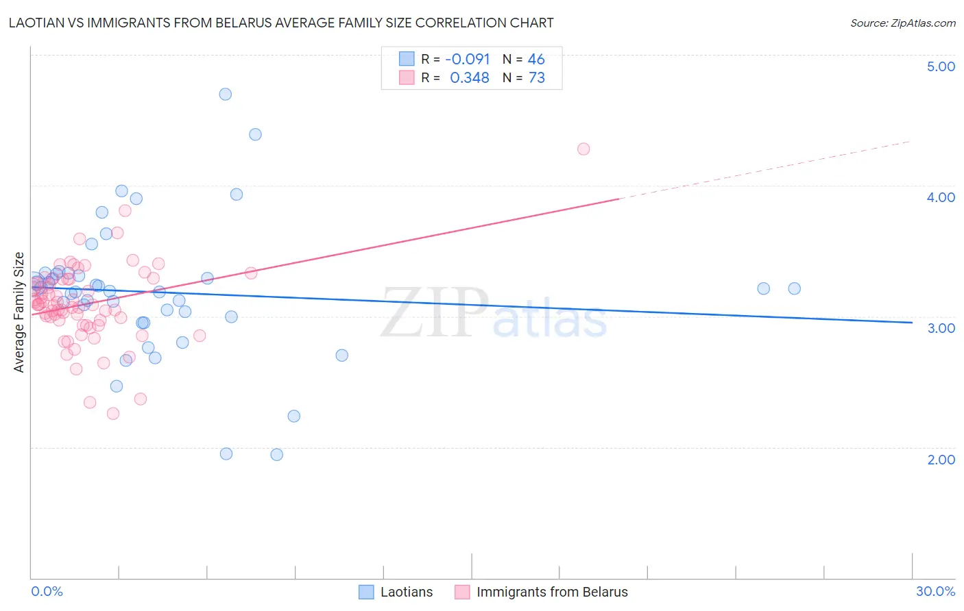 Laotian vs Immigrants from Belarus Average Family Size