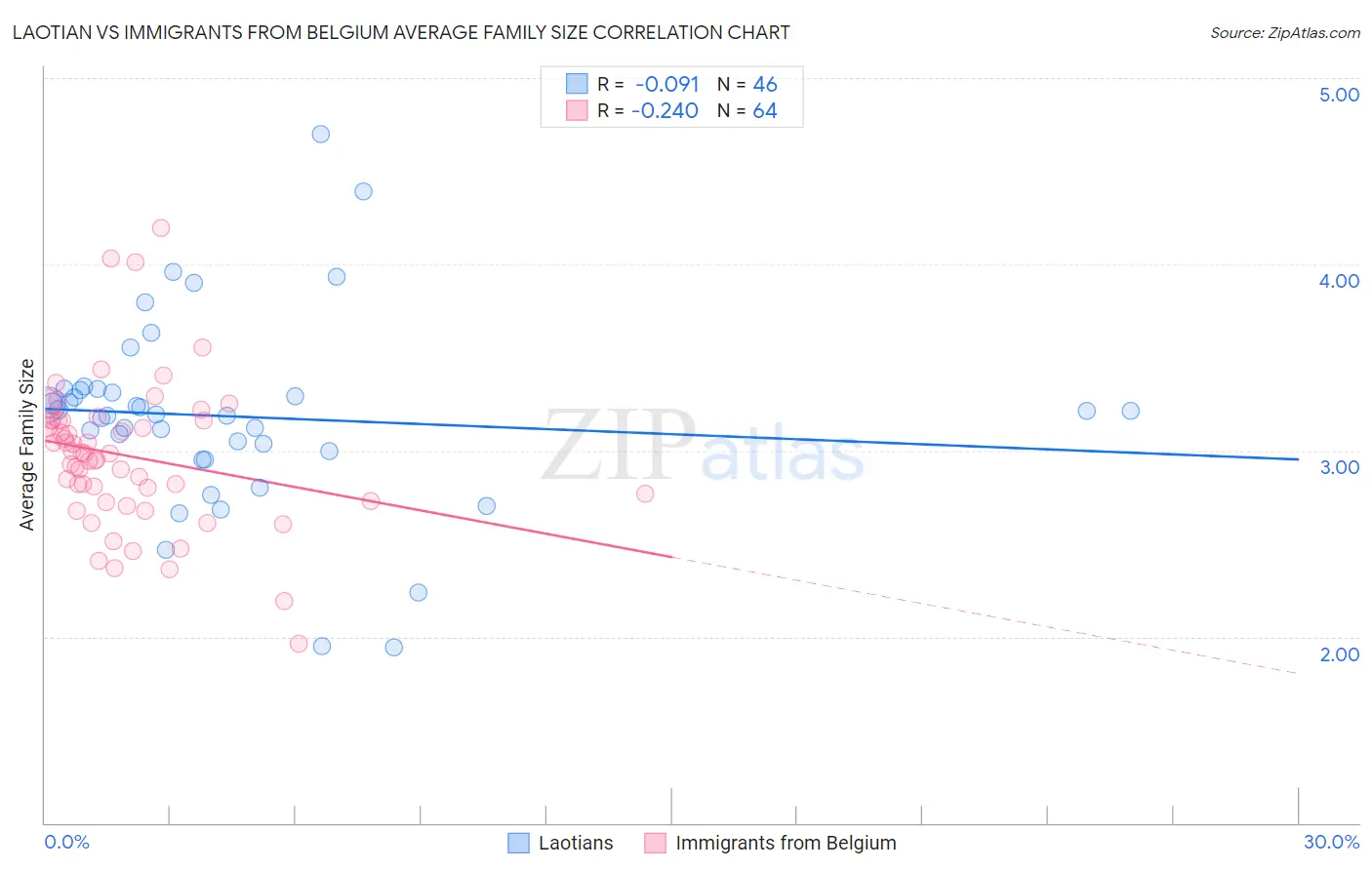 Laotian vs Immigrants from Belgium Average Family Size