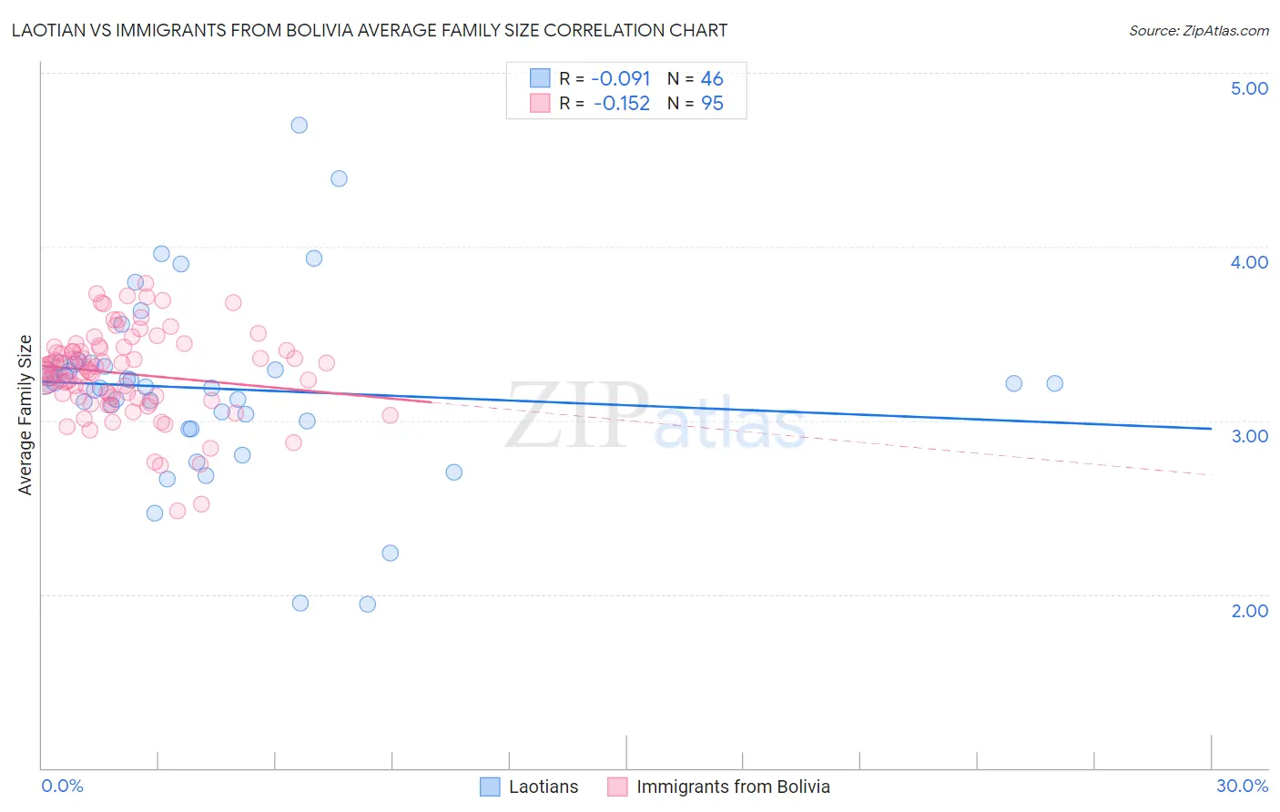 Laotian vs Immigrants from Bolivia Average Family Size