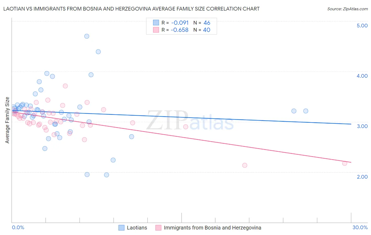 Laotian vs Immigrants from Bosnia and Herzegovina Average Family Size