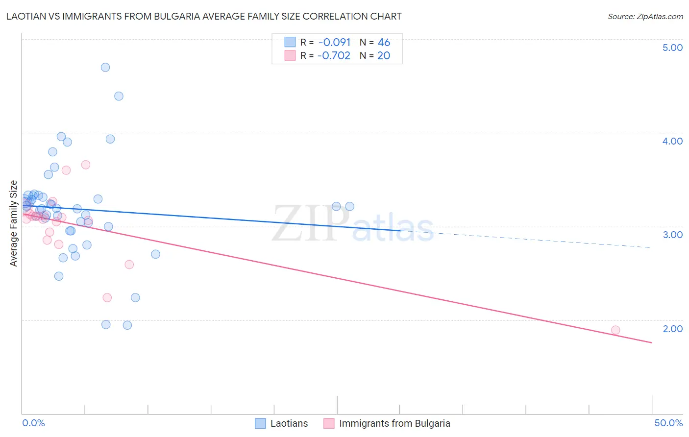 Laotian vs Immigrants from Bulgaria Average Family Size