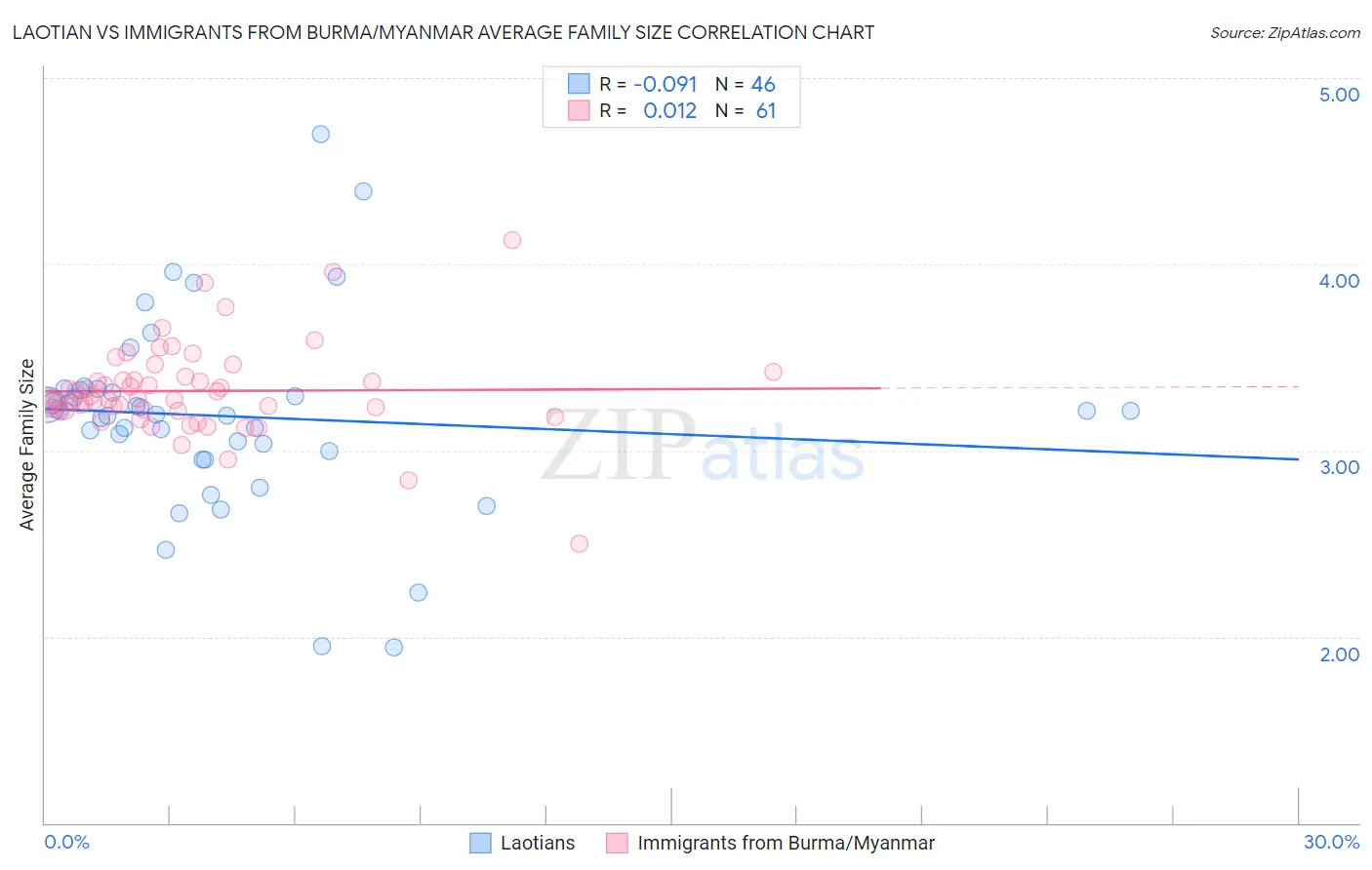 Laotian vs Immigrants from Burma/Myanmar Average Family Size