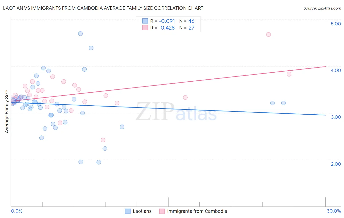 Laotian vs Immigrants from Cambodia Average Family Size
