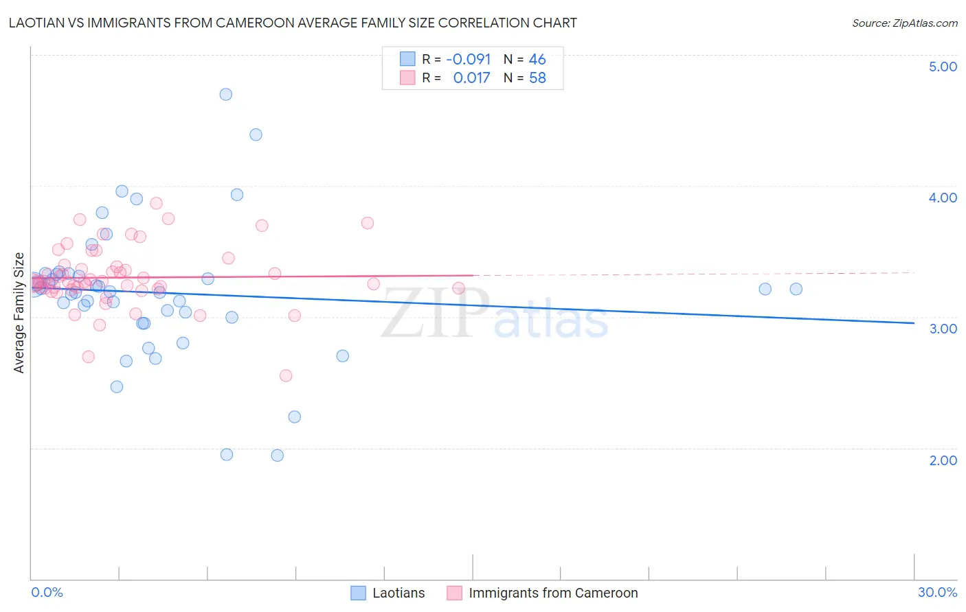 Laotian vs Immigrants from Cameroon Average Family Size