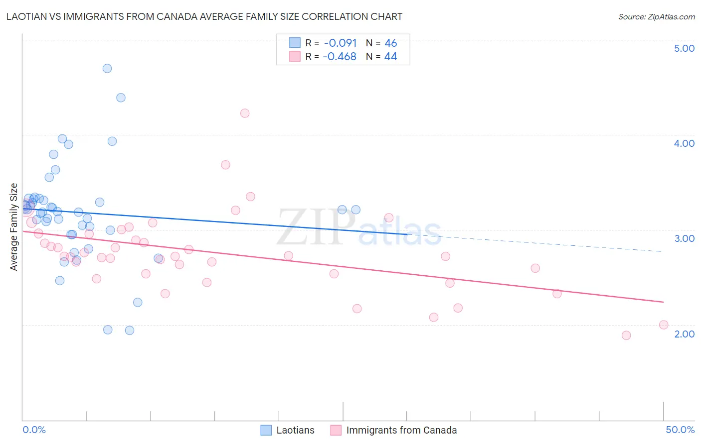 Laotian vs Immigrants from Canada Average Family Size