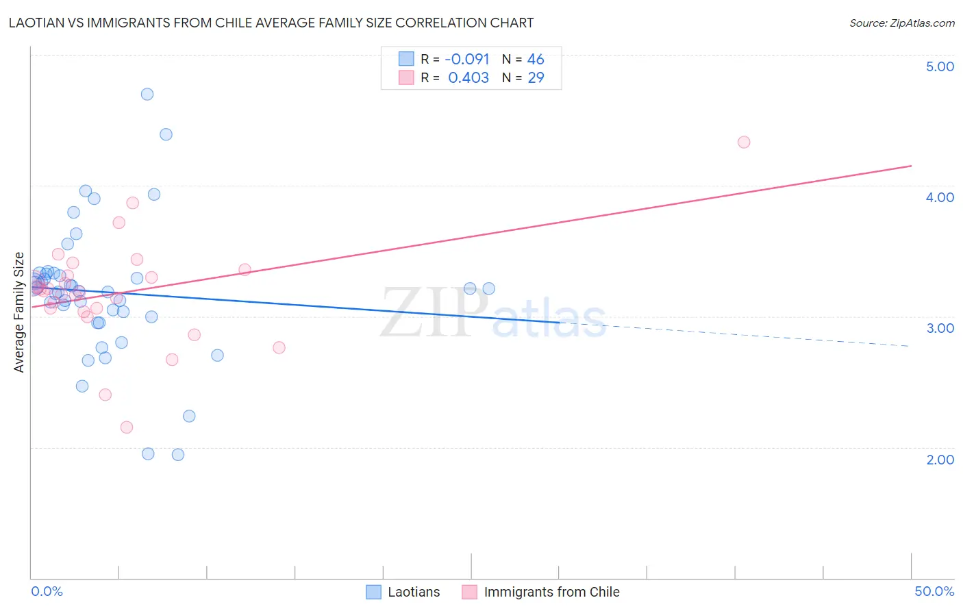 Laotian vs Immigrants from Chile Average Family Size