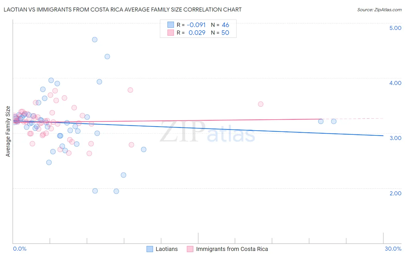 Laotian vs Immigrants from Costa Rica Average Family Size
