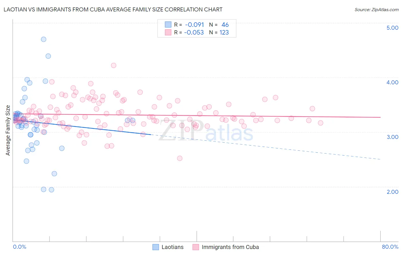 Laotian vs Immigrants from Cuba Average Family Size