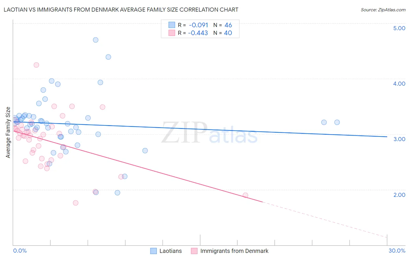 Laotian vs Immigrants from Denmark Average Family Size