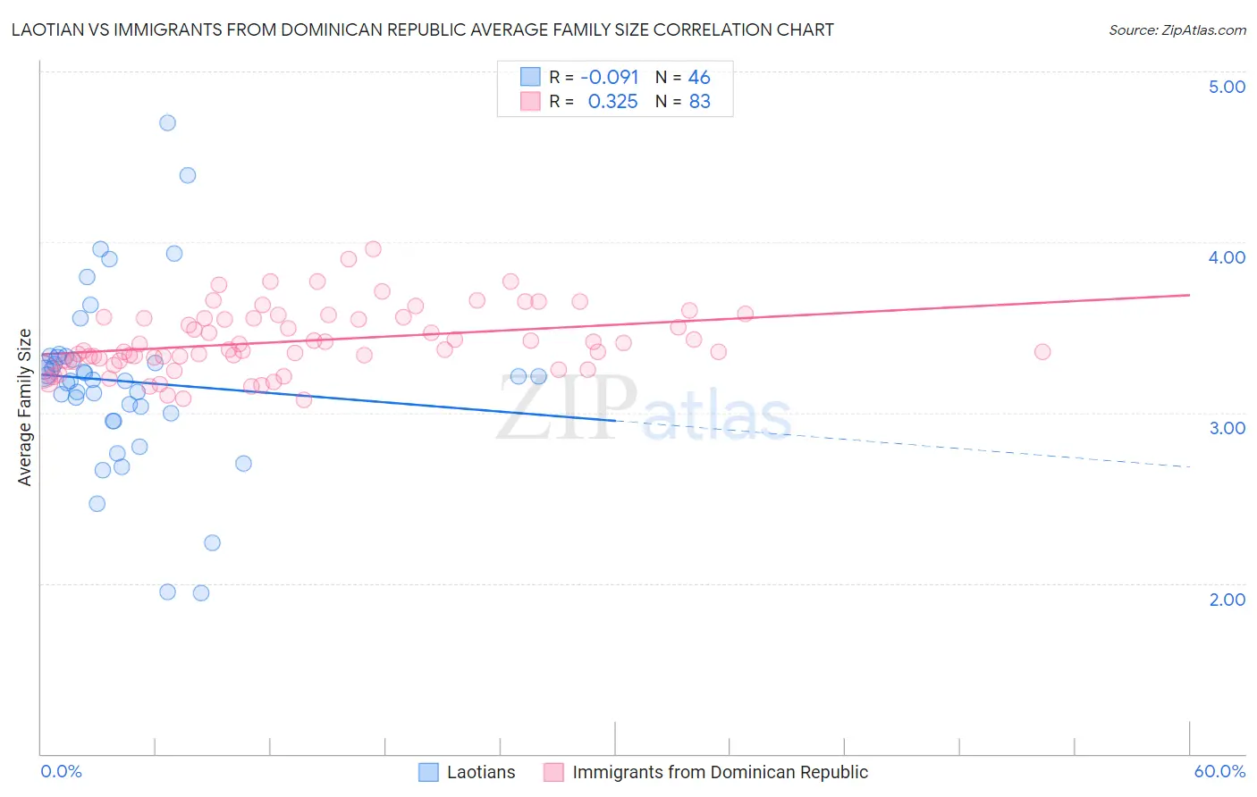 Laotian vs Immigrants from Dominican Republic Average Family Size
