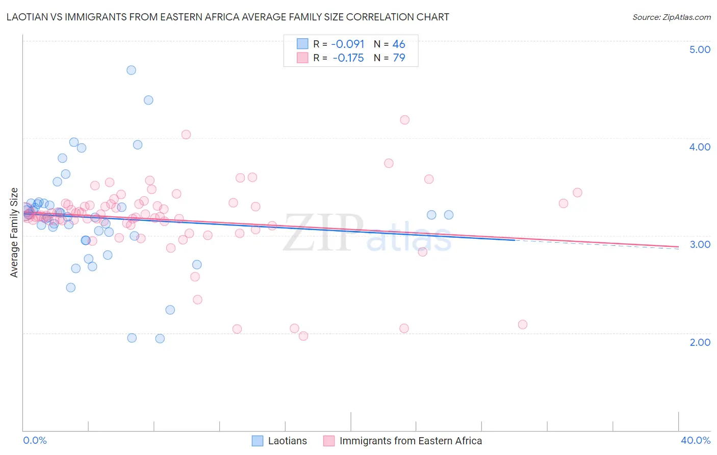 Laotian vs Immigrants from Eastern Africa Average Family Size