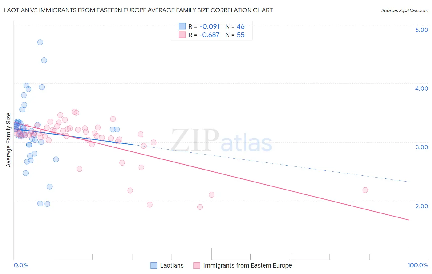 Laotian vs Immigrants from Eastern Europe Average Family Size