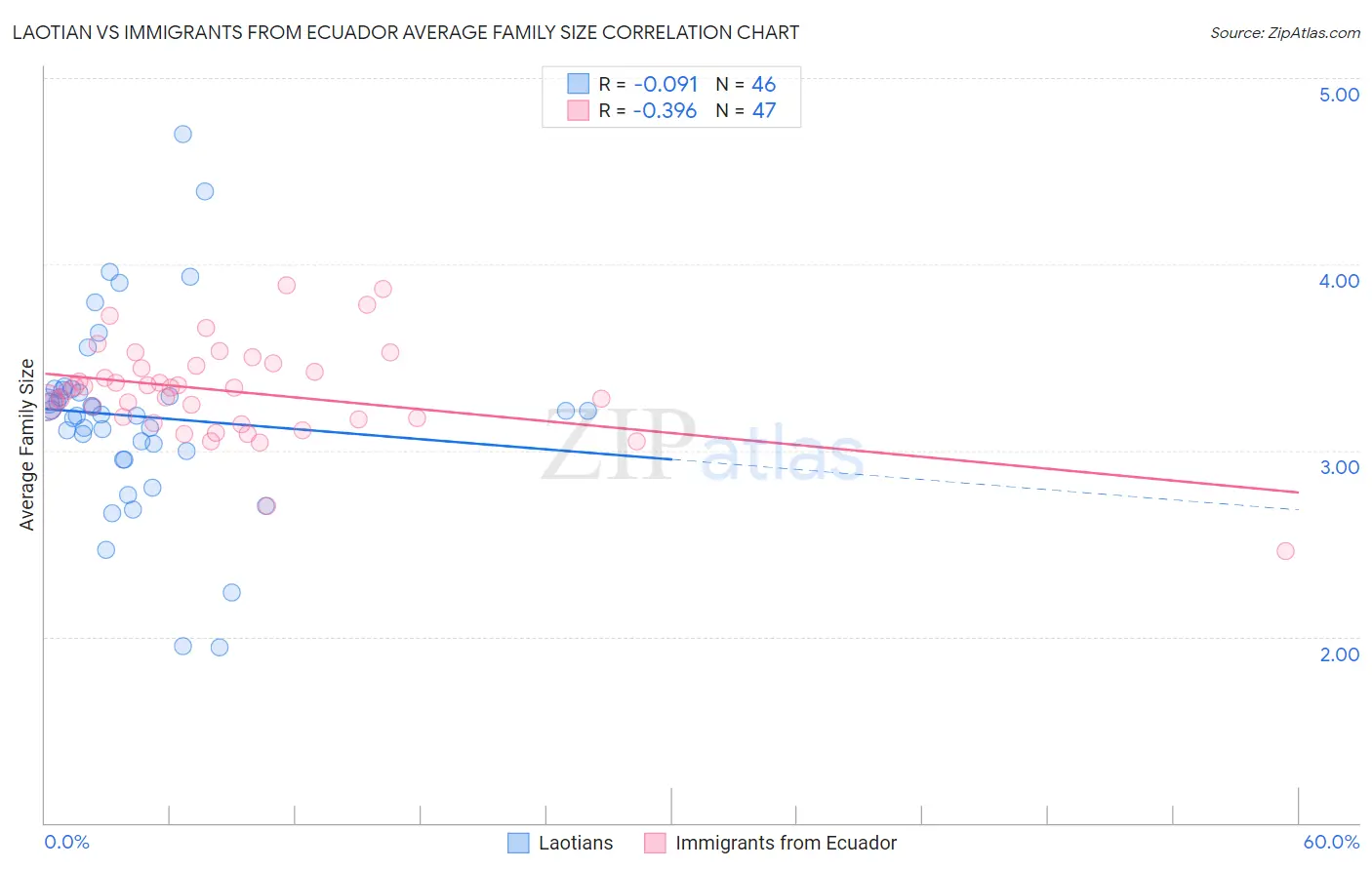 Laotian vs Immigrants from Ecuador Average Family Size