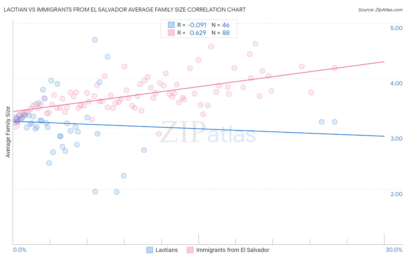 Laotian vs Immigrants from El Salvador Average Family Size