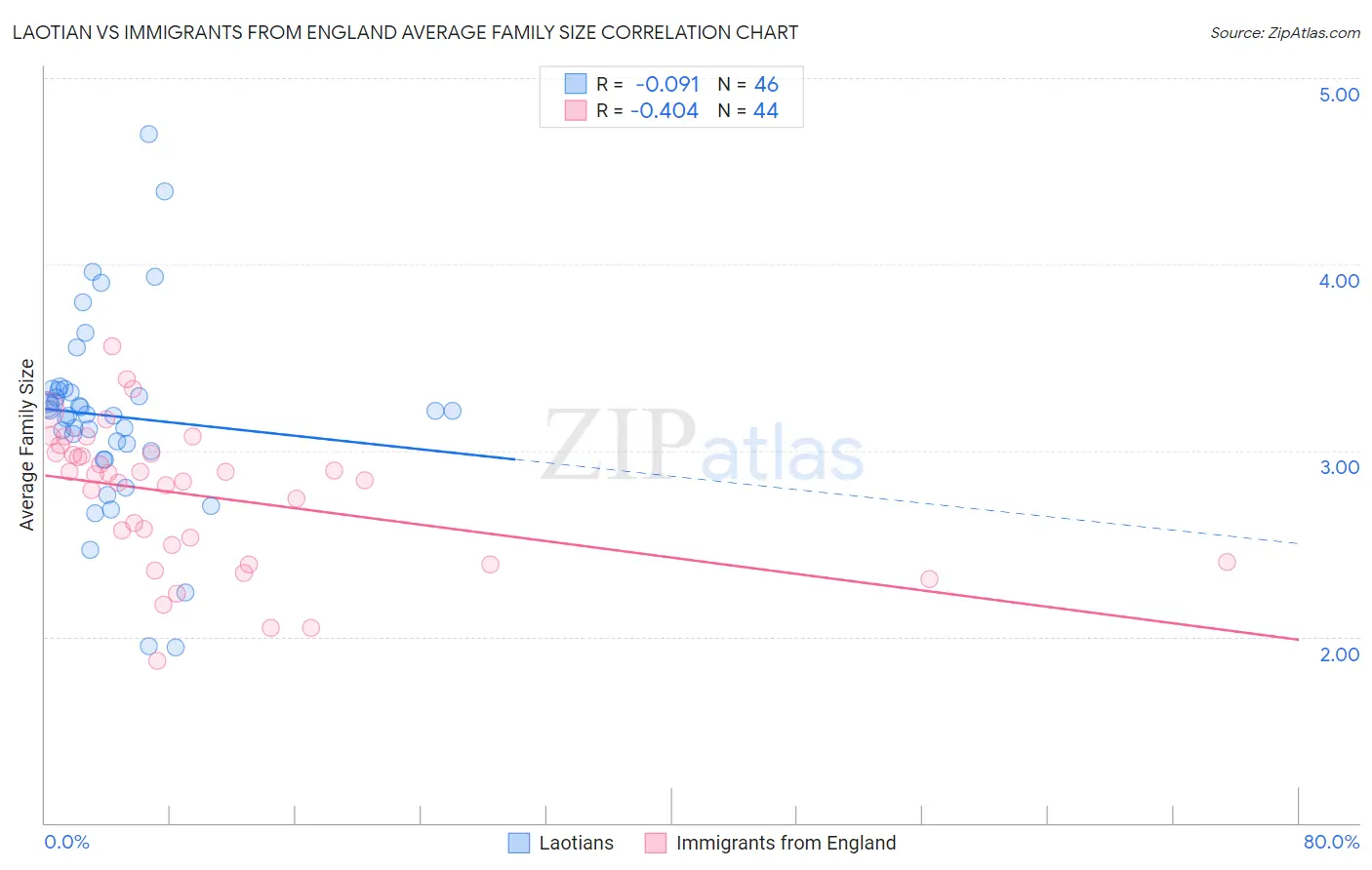 Laotian vs Immigrants from England Average Family Size