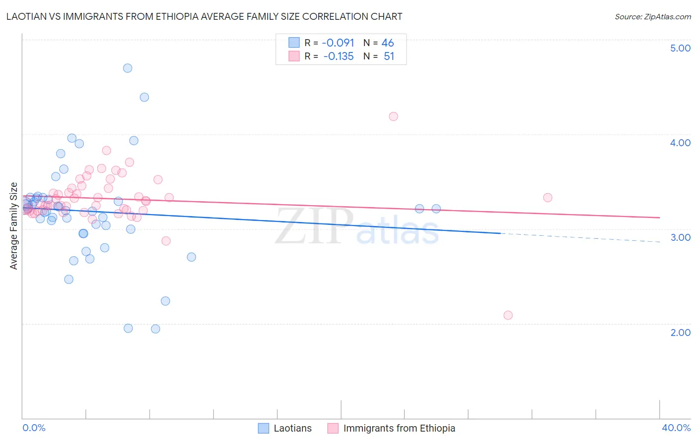 Laotian vs Immigrants from Ethiopia Average Family Size