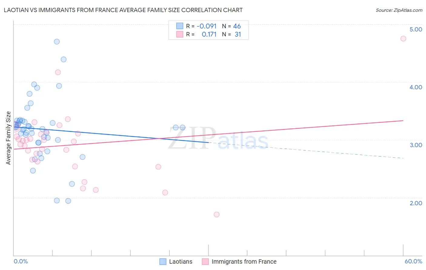 Laotian vs Immigrants from France Average Family Size