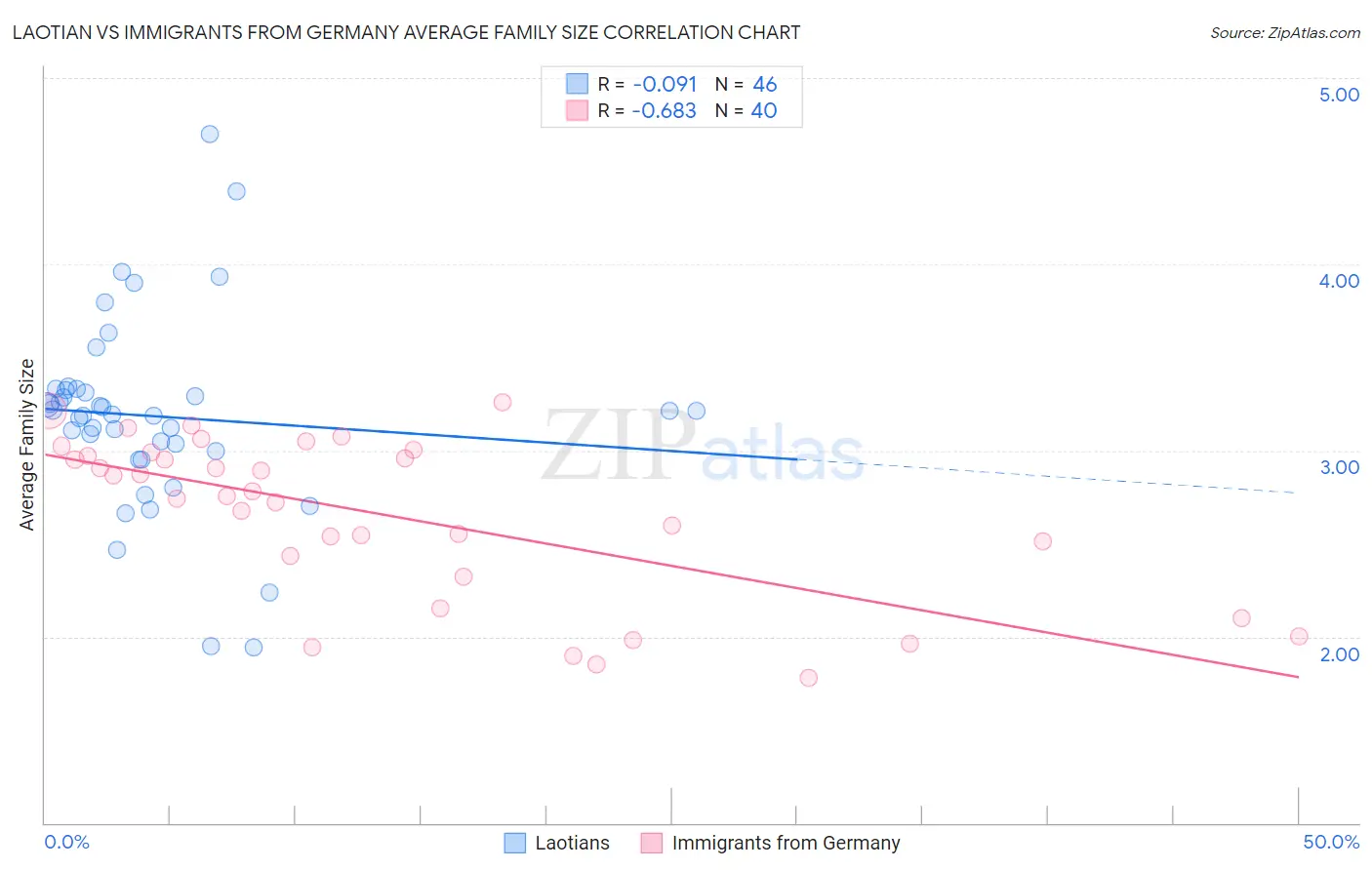 Laotian vs Immigrants from Germany Average Family Size